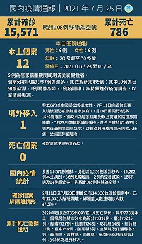 中央25日公布國內新增13例COVID-19確定病例,分別為12例本土及1例境外移入。(圖:中央流行疫情指揮中心)
