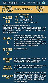 中央26日公布國內新增11例COVID-19確定病例,分別為10例本土及1例境外移入。(圖:中央流行疫情指揮中心)