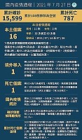 中央27日宣布國內新增17例COVID-19確定病例,分別為16例本土及1例境外移入;另確診個案中新增1例死亡。(圖:中央流行疫情指揮中心)