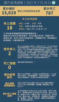 中央28日宣布國內新增20例COVID-19確定病例,分別為18例本土及2例境外移入;另確診個案中無新增死亡。(圖:中央流行疫情指揮中心)