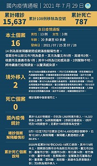 中央29日宣布國內新增18例COVID-19確定病例,分別為16例本土及2例境外移入;另確診個案中無新增死亡。(圖:中央流行疫情指揮中心)