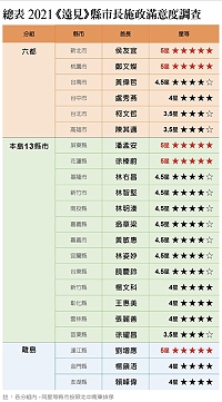 2021縣市長施政滿意度調查。( 圖表:《遠見》提供)