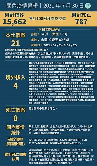 新增25例COVID-19確定病例,分別為21例本土及4例境外移入;另確診個案中無新增死亡。(圖:中央流行疫情指揮中心)