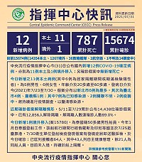 中央流行疫情指揮中心31日公布國內新增12例COVID-19確定病例,分別為11例本土及1例境外移入;另確診個案中無新增死亡。(圖:中央疫情指揮中心)