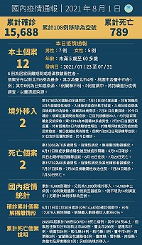 中央1日公布國內新增14例COVID-19確定病例,分別為12例本土及2例境外移入;另確診個案中新增2例死亡。(圖:中央流行疫情指揮中心)