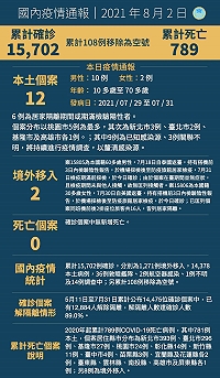 中央2日宣布國內新增14例COVID-19確定病例,分別為12例本土及2例境外移入;另確診個案中無新增死亡。(圖:中央流行疫情指揮中心)