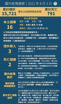 　中央3日宣布國內新增19例COVID-19確定病例，分別為16例本土及3例境外移入；另確診個案中新增2例死亡。（圖：中央流行疫情指揮中心）
