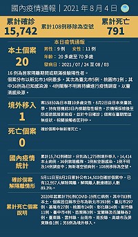 中央4日宣布國內新增21例COVID-19確定病例,分別為20例本土及1例境外移入,另確診個案中無新增死亡。(圖:中央流行疫情指揮中心)