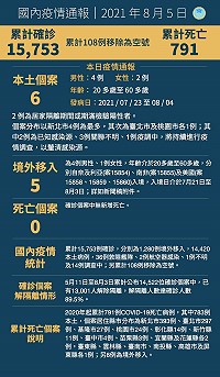 　中央5日宣布國內新增11例COVID-19確定病例，分別為6例本土及5例境外移入；另確診個案中無新增死亡。（圖：中央流行疫情指揮中心）
