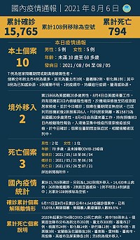 　中央6日宣布國內新增12例COVID-19確定病例，分別為10例本土及2例境外移入；另確診個案中新增3例死亡。（圖：中央流行疫情指揮中心）