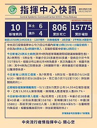 中央流行疫情指揮中心7日公布國內新增10例COVID-19確定病例,分別為6例本土及4例境外移入;另確診個案中新增12例死亡。(圖:中央流行疫情指揮中心)