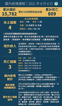 中央8日宣布國內新增7例COVID-19確定病例,分別為4例本土及3例境外移入;另確診個案中新增3例死亡。(圖:中央流行疫情指揮中心)