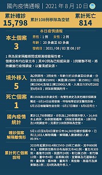 中央10日宣布國內新增8例COVID-19確定病例,分別為3例本土及5例境外移入;另確診個案中新增1例死亡。(圖:中央流行疫情指揮中心)