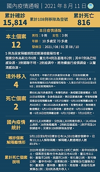 中央11日宣布國內新增16例COVID-19確定病例,分別為12例本土及4例境外移入;另確診個案中新增2例死亡。(圖:中央流行疫情指揮中心)