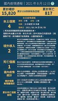 中央12日公布國內新增6例COVID-19確定病例,分別為4例本土及2例境外移入;另確診個案中新增1例死亡。(圖:中央流行疫情指揮中心)