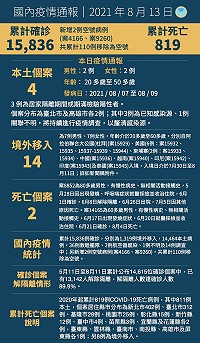 中央13日宣布國內新增18例COVID-19確定病例,分別為4例本土及14例境外移入;另確診個案中新增2例死亡。(圖:中央流行疫情指揮中心)