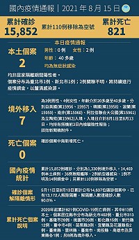 中央15日宣布國內新增9例COVID-19確定病例,分別為2例本土及7例境外移入;另確診個案中無新增死亡。(圖:中央流行疫情指揮中心)