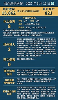 中央16日公布國內新增10例COVID-19確定病例,分別為8例本土及2例境外移入;另確診個案中無新增死亡。(圖:中央流行疫情指揮中心)