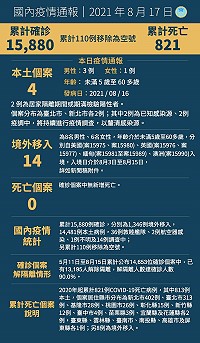 中央17日宣布國內新增18例COVID-19確定病例,分別為4例本土及14例境外移入;另確診個案中無新增死亡。(圖:中央流行疫情指揮中心)
