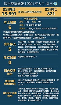 　中央18日宣布國內新增11例COVID-19確定病例，分別為6例本土及5例境外移入；另確診個案中無新增死亡。（圖：中央流行疫情指揮中心）