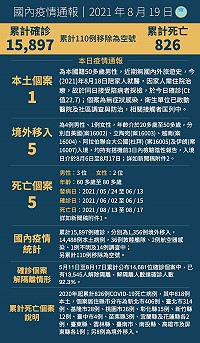 中央19日宣布國內新增6例COVID-19確定病例,分別為1例本土及5例境外移入;另確診個案中新增5例死亡。(圖:中央流行疫情指揮中心)