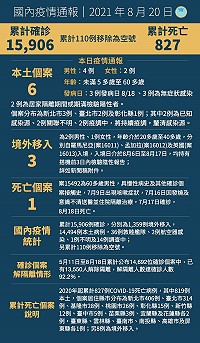 中央20日公布國內新增9例COVID-19確定病例,分別為6例本土及3例境外移入;另確診個案中新增1例死亡。(圖:中央流行疫情指揮中心)