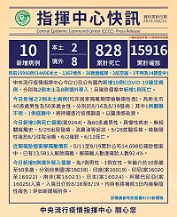 中央流行疫情指揮中心21日公布國內新增10例COVID-19確定病例,分別為2例本土及8例境外移入;另確診個案中新增1例死亡。(圖:中央流行疫情中心)