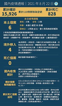 中央22日公布國內新增10例COVID-19確定病例,分別為6例本土及4例境外移入;死亡病例2020年起累計828例。(圖:中央流行疫情指揮中心)