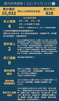 中央23日宣布國內新增6例COVID-19確定病例,分別為4例本土及2例境外移入;2020年起累計828例COVID-19死亡病例。(圖:中央流行疫情指揮中心)