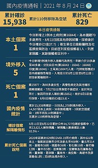 中央24日宣布國內新增6例COVID-19確定病例,分別為1例本土及5例境外移入;另確診個案中新增1例死亡。(圖:中央流行疫情指揮中心)
