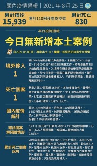 中央25日公布國內無新增本土病例,僅1例境外移入COVID-19病例,自南非入境;另確診個案中新增1例死亡。(圖:中央流行疫情指揮中心)