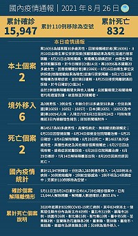 中央26日宣布國內新增8例COVID-19確定病例,分別為2例本土及6例境外移入;另確診個案中新增2例死亡。(圖:中央流行疫情指揮中心)