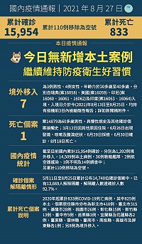 中央27日宣布國內新增7例境外移入COVID-19病例,分別自瑞典、美國、印尼及印度入境;另確診個案中新增1例死亡。(圖:中央流行疫情指揮中心)