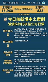 中央28日宣布國內新增6例境外移入COVID-19病例,無新增本土病例;另累計833例死亡病例。(圖:中央流行疫情指揮中心)