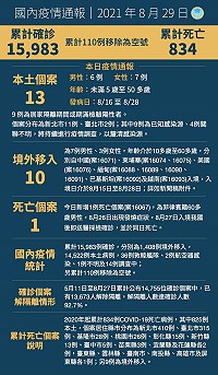 　中央29日宣布國內新增23例COVID-19確定病例，分別為13例本土及10例境外移入；另確診個案中新增1例死亡。（圖：中央流行疫情指揮中心）