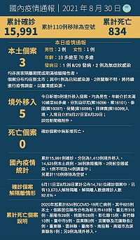 　中央30日宣布國內新增8例COVID-19確定病例，分別為3例本土及5例境外移入；另2020年起累計834死亡病例。（圖／文：曹重偉）