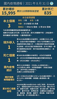 　中央31日宣布國內新增4例COVID-19確定病例，分別為3例本土及1例境外移入；另確診個案中新增1例死亡。（圖：中央流行疫情指揮中心）