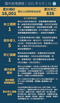 中央1日公布國內新增6例COVID-19確定病例,分別為1例本土及5例境外移入;另確診個案中新增1例死亡。(圖:中央流行疫情指揮中心)