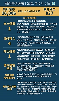 中央2日宣布國內新增5例COVID-19確定病例,分別為1例本土及4例境外移入;另確診個案中新增1例死亡。(圖:中央流行疫情指揮中心)