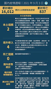 中央3日宣布國內新增6例COVID-19確定病例,分別為2例本土及4例境外移入;統計截至目前國內累計837例死亡病例。(圖:中央流行疫情指揮中心)