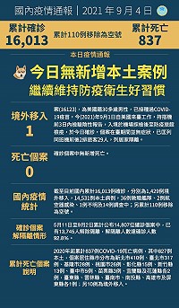 　中央4日宣布國內新增1例COVID-19確定病例，自美國入境，無新增本土病例，確診個案中亦無新增死亡。（圖：中央流行疫情指揮中心）