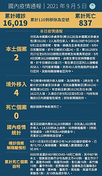 　中央5日宣布國內新增6例COVID-19確定病例，分別為2例本土及4例境外移入；2020年起累計837例死亡病例。（圖：中央流行疫情指揮中心）