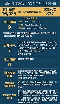 中央6日宣布國內新增16例COVID-19確定病例,分別為9例本土及7例境外移入;2020年起累計837例死亡病例。(圖:中央流行疫情指揮中心)