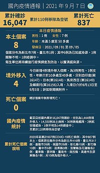 　中央7日宣布國內新增12例COVID-19確定病例，分別為8例本土及4例境外移入；2020年起累計837例死亡病例。（圖：中央流行疫情指揮中心）