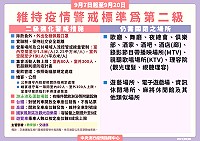 維持疫情2級警戒至20日 強化警戒措施+仍需關閉場所