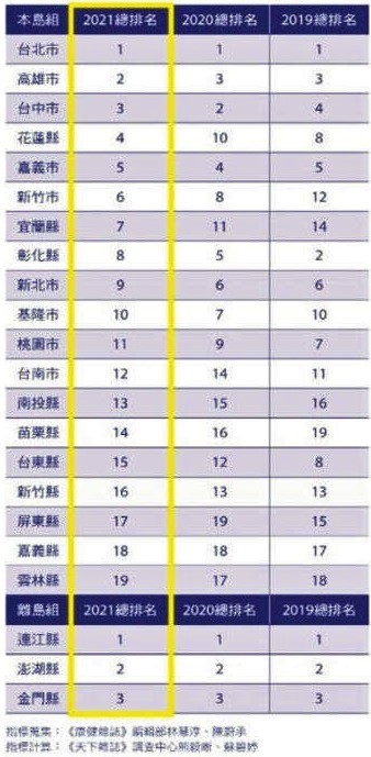 2021健康城市大調查總排名。（圖片來源 / 康健雜誌）
