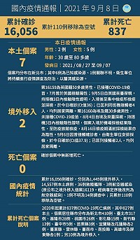 中央8日宣布國內新增9例COVID-19確定病例,分別為7例本土及2例境外移入;2020年起累計837死亡病例。(圖:中央流行疫情指揮中心)