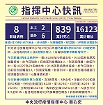 　中央流行疫情指揮中心17日公布國內新增8例COVID-19確定病例，分別為2例本土及6例境外移入；另確診個案中無新增死亡。（圖：中央流行疫情指揮中心）