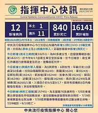 中央流行疫情指揮中心19日公布國內新增12例COVID-19確定病例,分別為1例本土及11例境外移入;另確診個案中新增1例死亡。(圖:中央流行疫情指揮中心)