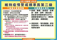 全國維持疫情警戒第2級 9月21日-10月4日